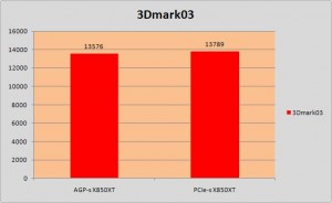 3Dmark03, pontszám, a nagyobb érték a jobb