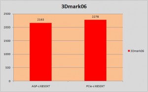 3Dmark06, pontszám, a nagyobb érték a jobb