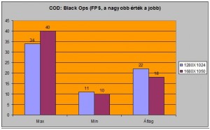 COD Black Ops alatti FPS-ek