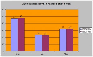 Crysis Warhead alatti FPS-ek