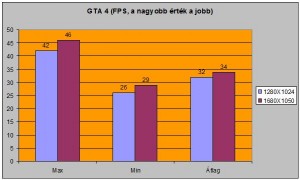 GTA4 alatti FPS-ek