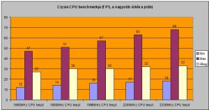 Crysis CPU teszt
