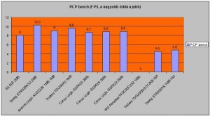 PCP bench teszteredmény