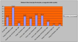 Wintach word teszt