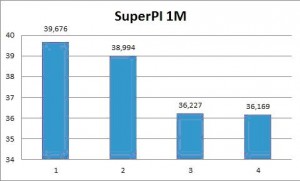 super PI 1M tesztje