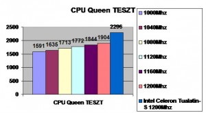 CPU Queen teszt