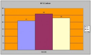 NFS Carbon 500/250-en