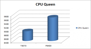 CPU queen