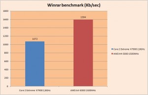 Winrar benchmark