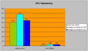 Super PI és Linx