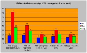 játékok FPS számai