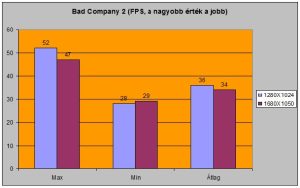 Bad Company2 alatti FPS-ek