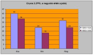 Crysis2 alatti FPS-ek