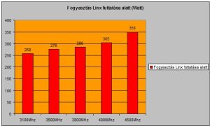 fogyasztás