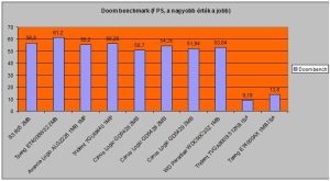 Doom benchmark teszteredmény Doom benchmark teszteredmény