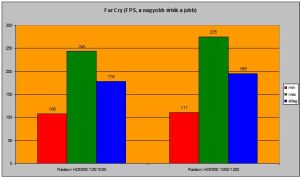 Far Cry FPS számai