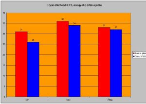 Crysis Warhead alatti FPS-ek Crysis Warhead alatti FPS-ek