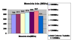 Memória írás