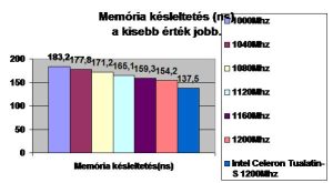Memória késleltetés