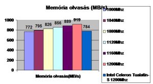 Memória olvasás
