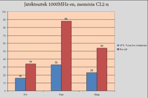 Játéktesztek 1000MHz-en, Memória CL2-n