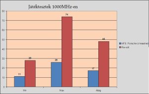 1000MHz-en játéktesztek
