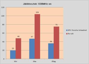 1330MHz-en a játékok