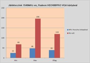 1540MHz-en Radeon HD2400PRO-val a játékok