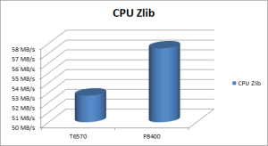 CPU zlib