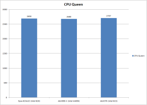 CPU Queen
