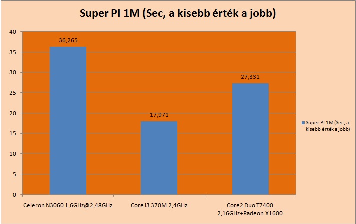 super-pi